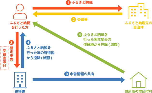 確定申告による寄附金控除