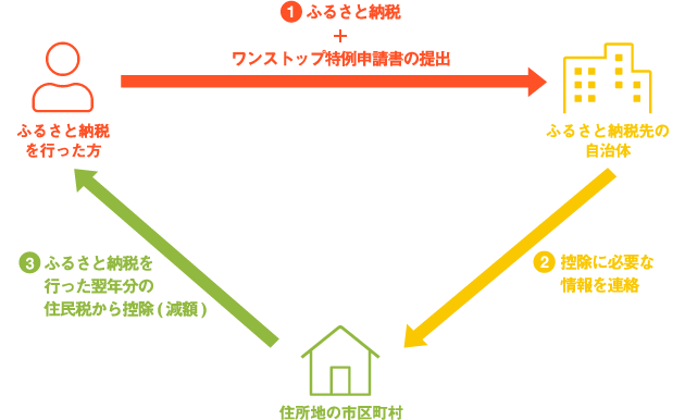 ワンストップ特例制度による寄附金控除